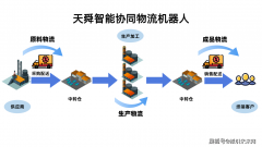 人还能按照物流数据进行阐发和预测